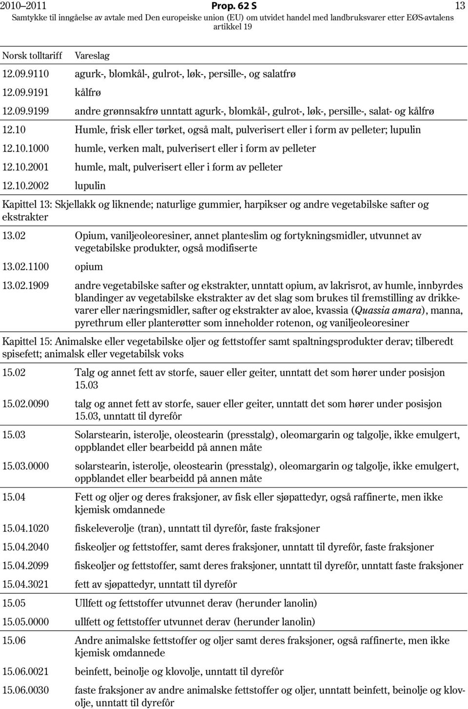 10.2002 lupulin Kapittel 13: Skjellakk og liknende; naturlige gummier, harpikser og andre vegetabilske safter og ekstrakter 13.