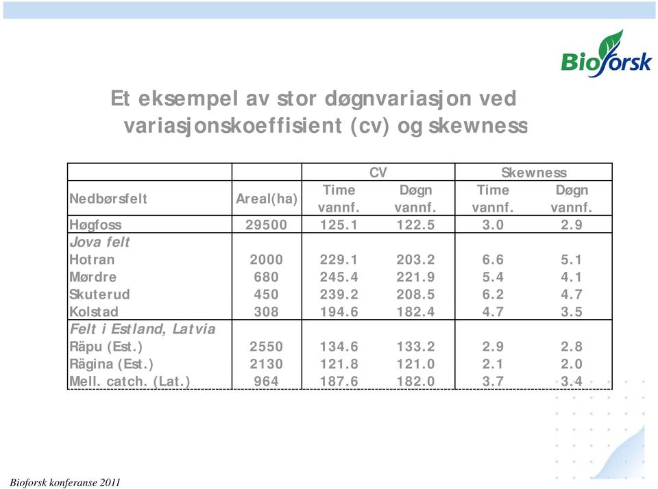 1 Mørdre 680 245.4 221.9 5.4 4.1 Skuterud 450 239.2 208.5 6.2 4.7 Kolstad 308 194.6 182.4 4.7 3.