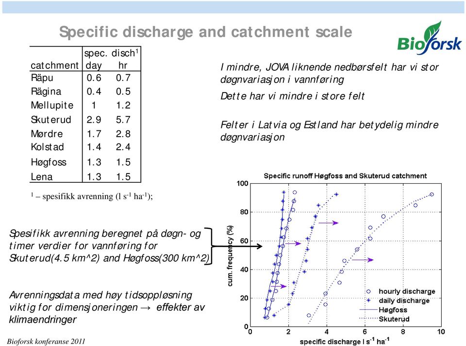 5 1 spesifikk avrenning (l s -1 ha -1 ); I mindre, JOVA liknende nedbørsfelt har vi stor døgnvariasjon i vannføring Dette har vi mindre i store felt Felter
