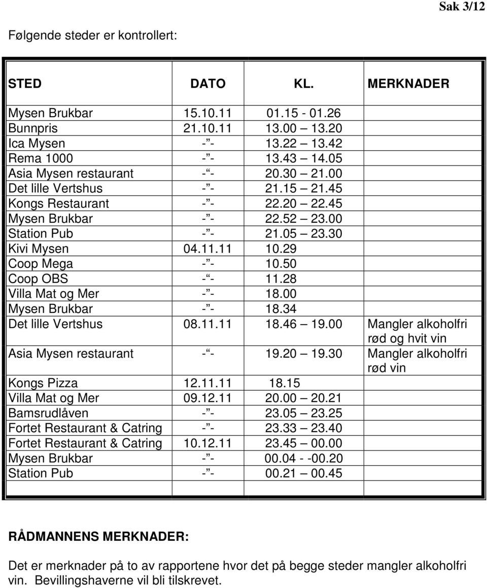 29 Coop Mega - - 10.50 Coop OBS - - 11.28 Villa Mat og Mer - - 18.00 Mysen Brukbar - - 18.34 Det lille Vertshus 08.11.11 18.46 19.00 Mangler alkoholfri rød og hvit vin Asia Mysen restaurant - - 19.