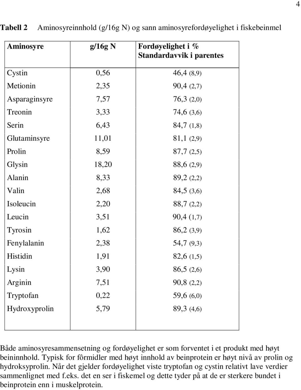 Isoleucin 2,20 88,7 (2,2) Leucin 3,51 90,4 (1,7) Tyrosin 1,62 86,2 (3,9) Fenylalanin 2,38 54,7 (9,3) Histidin 1,91 82,6 (1,5) Lysin 3,90 86,5 (2,6) Arginin 7,51 90,8 (2,2) Tryptofan 0,22 59,6 (6,0)