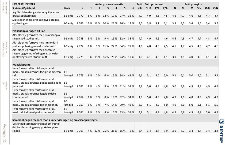 4,5 4,5 4,6 4,7 4,6 4,8 4,7 4,7 Skoleleder engasjerer seg mye i praksisopplæringen enig 2 766 15 % 16 % 20 % 21 % 16 % 13 % 3,5 3,8 3,2 3,1 3,3 3,5 3,4 3,6 3,4 3,5 Praksisopplæringen alt i alt Alt i