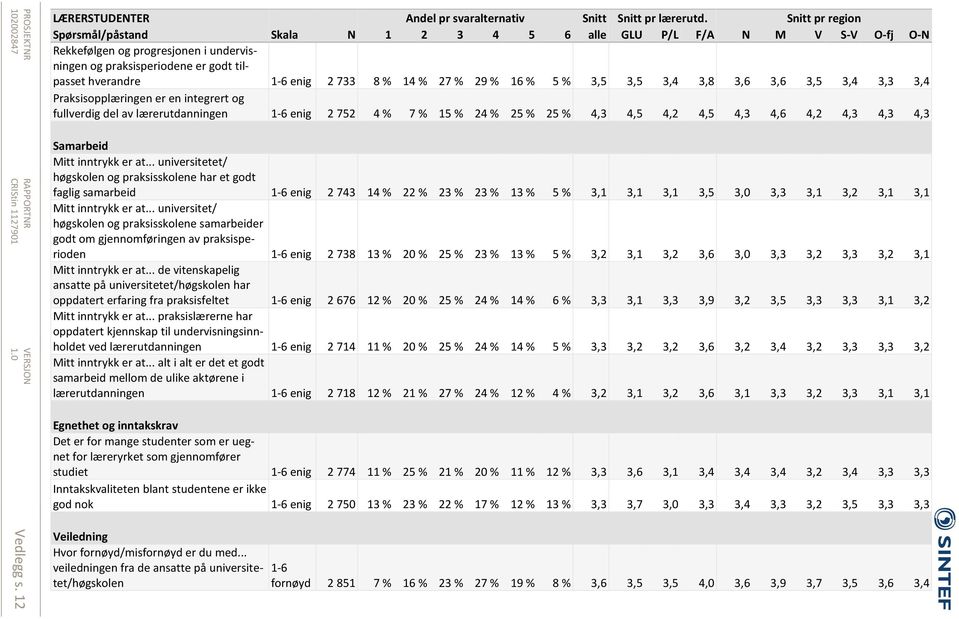 % 27 % 29 % 16 % 5 % 3,5 3,5 3,4 3,8 3,6 3,6 3,5 3,4 3,3 3,4 Praksisopplæringen er en integrert og fullverdig del av lærerutdanningen enig 2 752 4 % 7 % 15 % 24 % 25 % 25 % 4,3 4,5 4,2 4,5 4,3 4,6