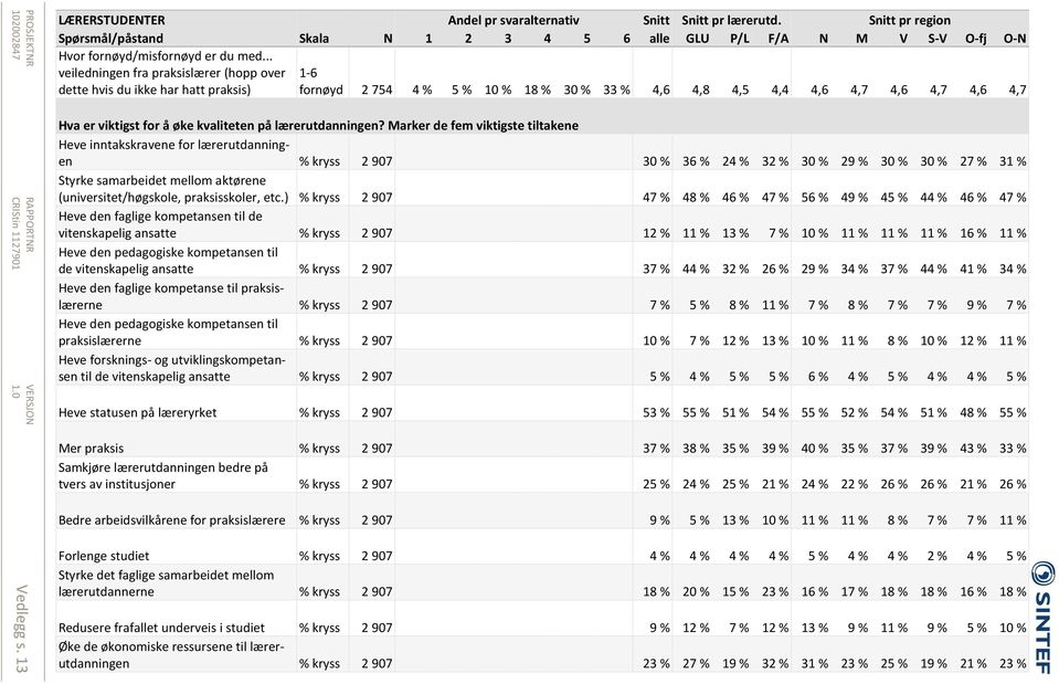 .. veiledningen fra praksislærer (hopp over dette hvis du ikke har hatt praksis) fornøyd 2 754 4 % 5 % 10 % 18 % 30 % 33 % 4,6 4,8 4,5 4,4 4,6 4,7 4,6 4,7 4,6 4,7 Hva er viktigst for å øke kvaliteten