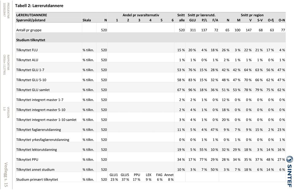 520 15 % 20 % 4 % 18 % 26 % 3 % 22 % 21 % 17 % 4 % Tilknyttet ALU % tilkn. 520 1 % 1 % 0 % 1 % 2 % 1 % 1 % 1 % 0 % 1 % Tilknyttet GLU 1-7 % tilkn.