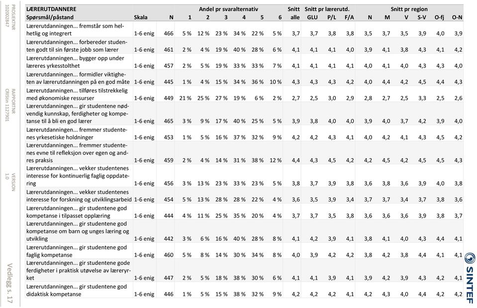 .. forbereder studenten godt til sin første jobb som lærer enig 461 2 % 4 % 19 % 40 % 28 % 6 % 4,1 4,1 4,1 4,0 3,9 4,1 3,8 4,3 4,1 4,2 Lærerutdanningen.