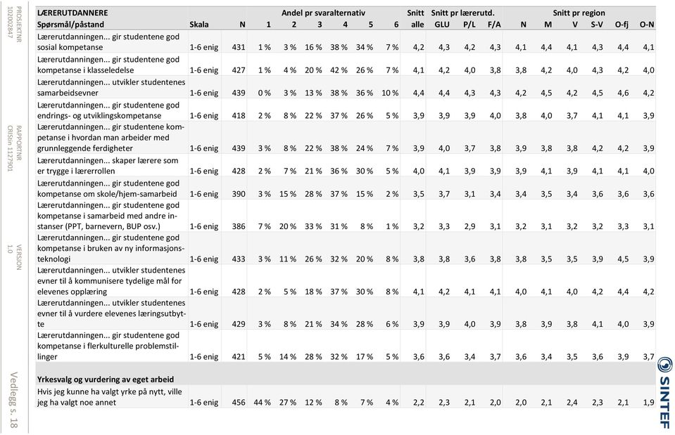 .. gir studentene god kompetanse i klasseledelse enig 427 1 % 4 % 20 % 42 % 26 % 7 % 4,1 4,2 4,0 3,8 3,8 4,2 4,0 4,3 4,2 4,0 Lærerutdanningen.