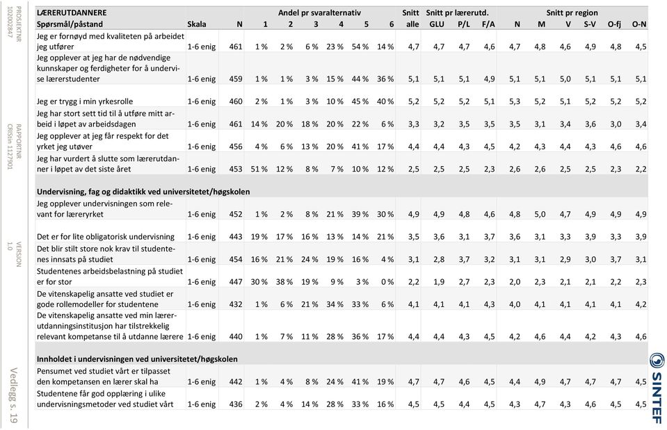 4,8 4,6 4,9 4,8 4,5 Jeg opplever at jeg har de nødvendige kunnskaper og ferdigheter for å undervise lærerstudenter enig 459 1 % 1 % 3 % 15 % 44 % 36 % 5,1 5,1 5,1 4,9 5,1 5,1 5,0 5,1 5,1 5,1 Jeg er