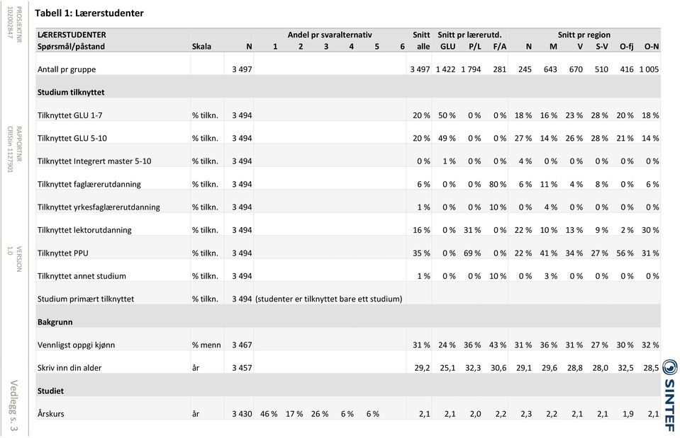 tilkn. 3 494 20 % 50 % 0 % 0 % 18 % 16 % 23 % 28 % 20 % 18 % Tilknyttet GLU 5-10 % tilkn. 3 494 20 % 49 % 0 % 0 % 27 % 14 % 26 % 28 % 21 % 14 % Tilknyttet Integrert master 5-10 % tilkn.