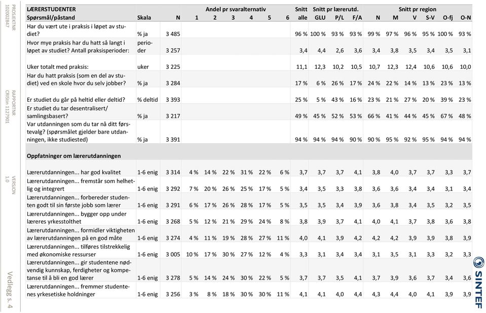 Antall praksisperioder: perioder 3 257 3,4 4,4 2,6 3,6 3,4 3,8 3,5 3,4 3,5 3,1 Uker totalt med praksis: uker 3 225 11,1 12,3 10,2 10,5 10,7 12,3 12,4 10,6 10,6 10,0 Har du hatt praksis (som en del av