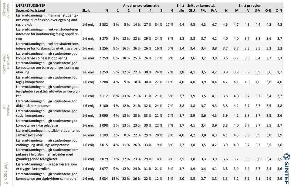 .. vekker studentenes interesse for kontinuerlig faglig oppdatering enig 3 275 5 % 12 % 22 % 29 % 24 % 8 % 3,8 3,8 3,7 4,2 4,0 4,0 3,7 3,8 3,6 3,7 Lærerutdanningen.