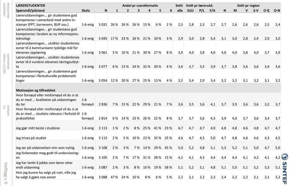 .. gir studentene god kompetanse i bruken av ny informasjonsteknologi enig 3 045 17 % 23 % 26 % 21 % 10 % 3 % 2,9 3,0 2,8 3,4 3,1 3,0 2,8 2,9 2,9 3,0 Lærerutdanningen.