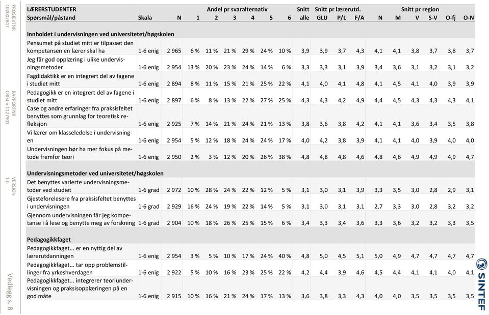 en lærer skal ha enig 2 965 6 % 11 % 21 % 29 % 24 % 10 % 3,9 3,9 3,7 4,3 4,1 4,1 3,8 3,7 3,8 3,7 Jeg får god opplæring i ulike undervisningsmetoder enig 2 954 13 % 20 % 23 % 24 % 14 % 6 % 3,3 3,3 3,1