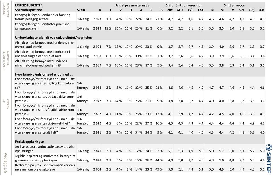 .. omfatter praktiske øvingsoppgaver enig 2 913 11 % 25 % 25 % 23 % 11 % 6 % 3,2 3,2 3,1 3,6 3,5 3,5 3,0 3,1 3,0 3,1 Undervisningen alt i alt ved universitetet/høgskolen Alt i alt er jeg fornøyd med