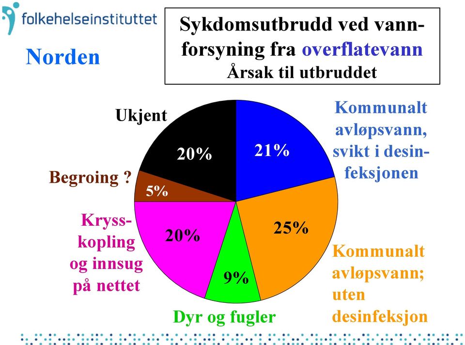 Ukjent Krysskopling og innsug på nettet 5% 20% 21% 20% 9% Dyr