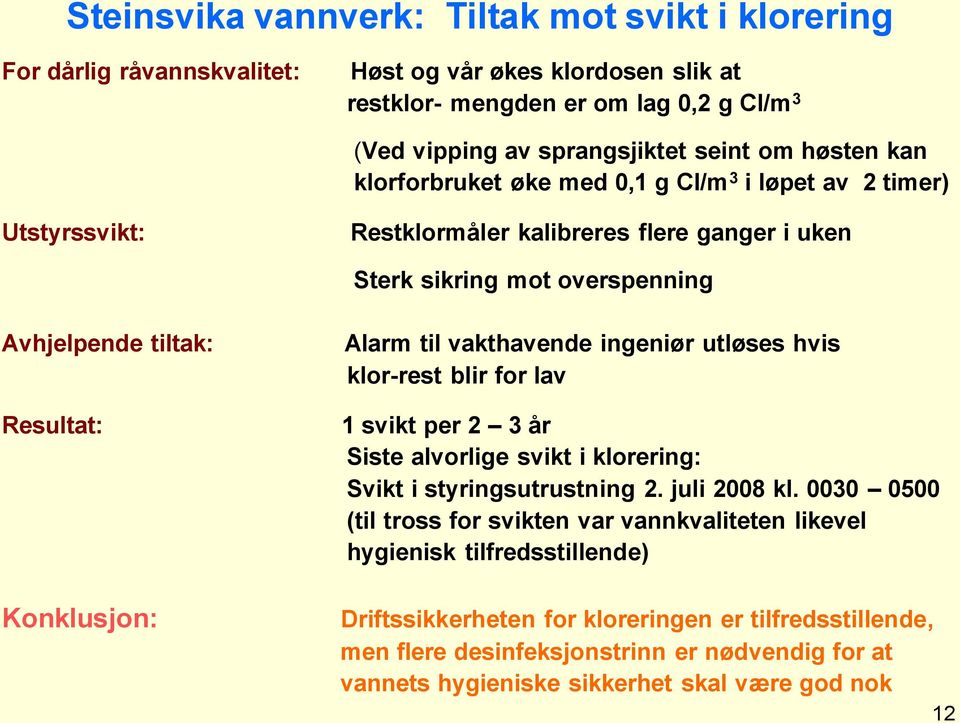 til vakthavende ingeniør utløses hvis klor-rest blir for lav 1 svikt per 2 3 år Siste alvorlige svikt i klorering: Svikt i styringsutrustning 2. juli 2008 kl.