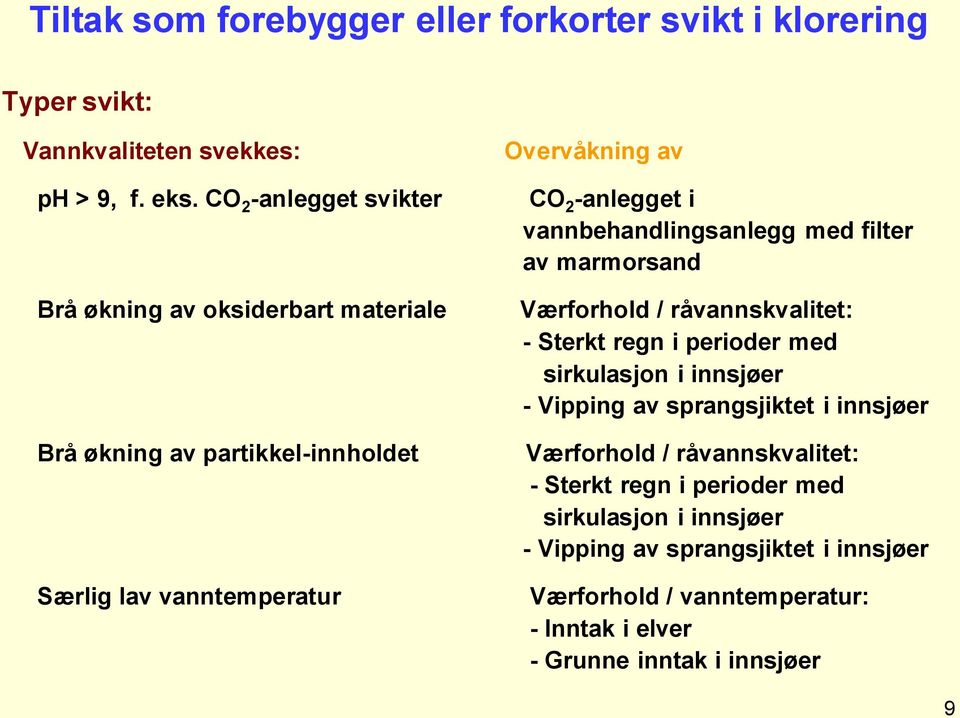 vannbehandlingsanlegg med filter av marmorsand Værforhold / råvannskvalitet: - Sterkt regn i perioder med sirkulasjon i innsjøer - Vipping av sprangsjiktet