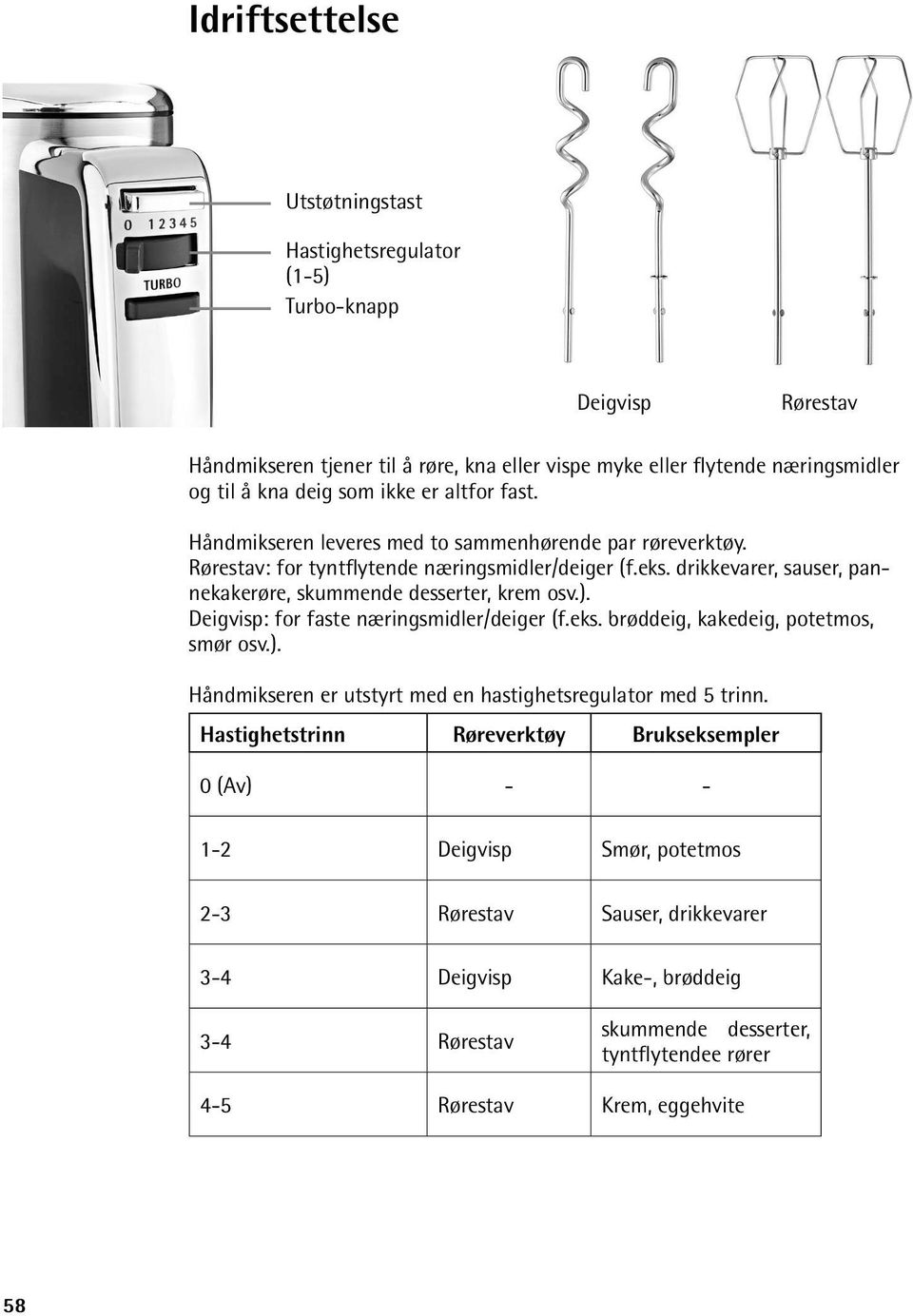 drikkevarer, sauser, pannekakerøre, skummende desserter, krem osv.). Deigvisp: for faste næringsmidler/deiger (f.eks. brøddeig, kakedeig, potetmos, smør osv.). Håndmikseren er utstyrt med en hastighetsregulator med 5 trinn.
