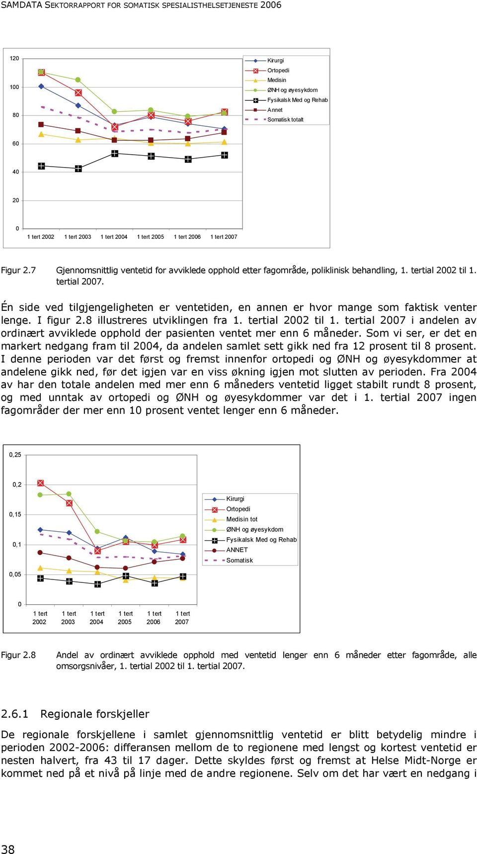 Én side ved tilgjengeligheten er ventetiden, en annen er hvor mange som faktisk venter lenge. I figur 2.8 illustreres utviklingen fra 1. tertial 22 til 1.