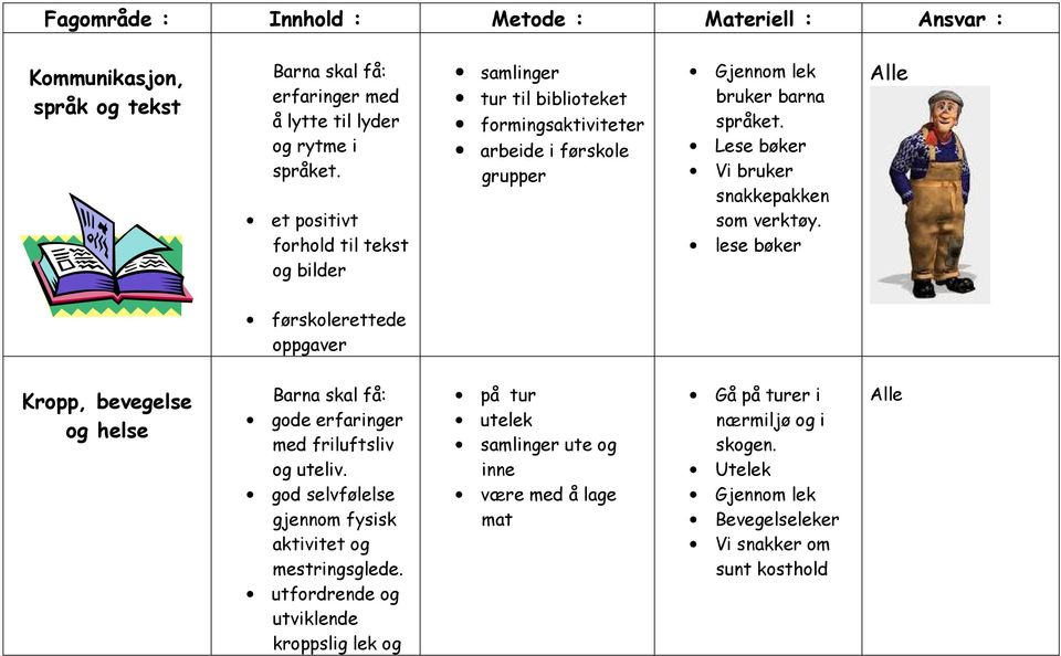 Lese bøker Vi bruker snakkepakken som verktøy. lese bøker førskolerettede oppgaver Kropp, bevegelse og helse gode erfaringer med friluftsliv og uteliv.