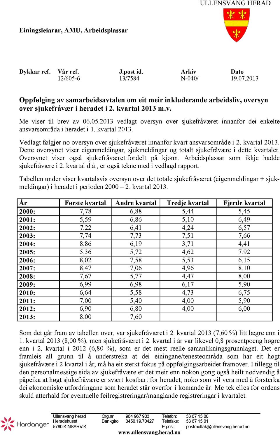 2013 vedlagt oversyn over sjukefråværet innanfor dei enkelte ansvarsområda i heradet i 1. kvartal 2013. Vedlagt følgjer no oversyn over sjukefråværet innanfor kvart ansvarsområde i 2. kvartal 2013. Dette oversynet viser eigenmeldingar, sjukmeldingar og totalt sjukefråvære i dette kvartalet.