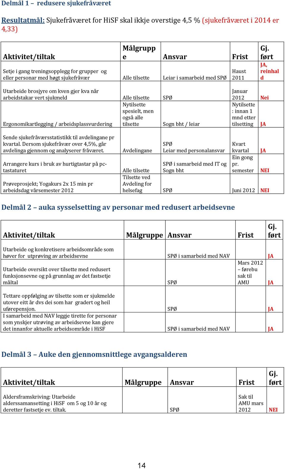 ført JA, reinhal d Utarbeide brosjyre om kven gjer kva når arbeidstakar vert sjukmeld Alle tilsette SPØ Nytilsette spesielt, men også alle Ergonomikartlegging / arbeidsplassvurdering tilsette Sogn