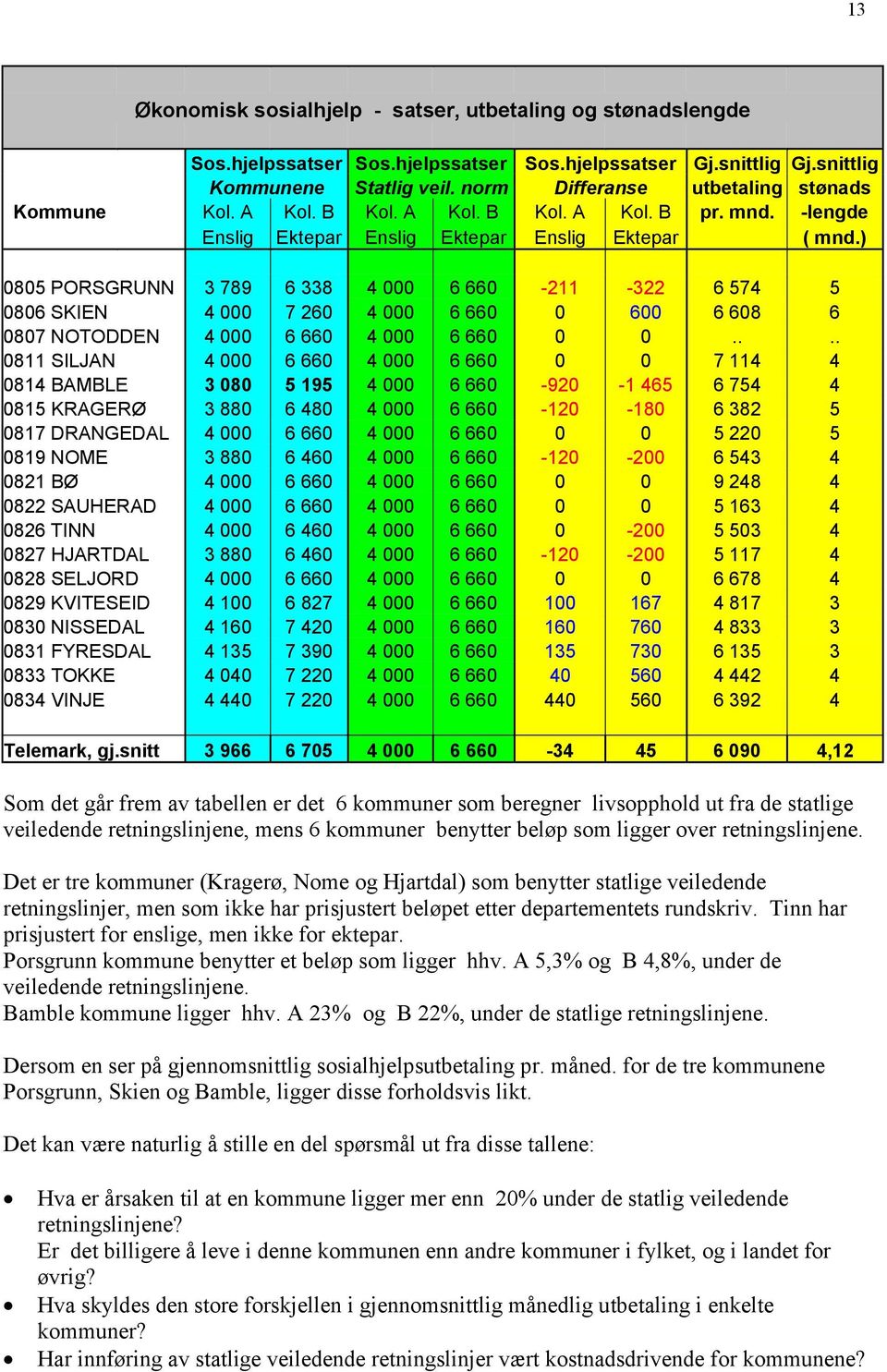 ) 0805 PORSGRUNN 3 789 6 338 4 000 6 660-211 -322 6 574 5 0806 SKIEN 4 000 7 260 4 000 6 660 0 600 6 608 6 0807 NOTODDEN 4 000 6 660 4 000 6 660 0 0.