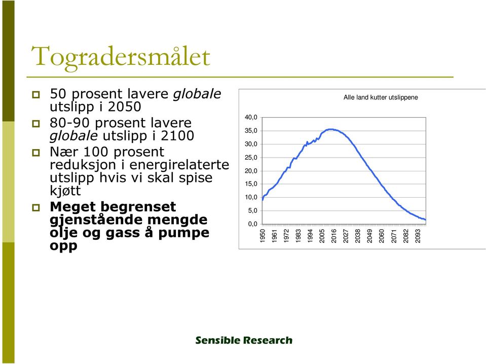 begrenset gjenstående mengde olje og gass å pumpe opp 40,0 35,0 30,0 25,0 20,0 15,0 10,0 5,0