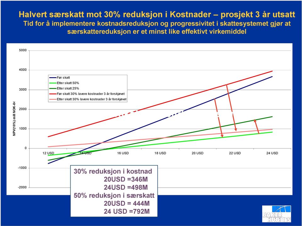 skatt 25% Før skatt 30% lavere kostnader 3 år forskjøvet Etter skatt 30% lavere kostnader 3 år forskjøvet Halvert særskatt mot 30% reduksjon 0 12