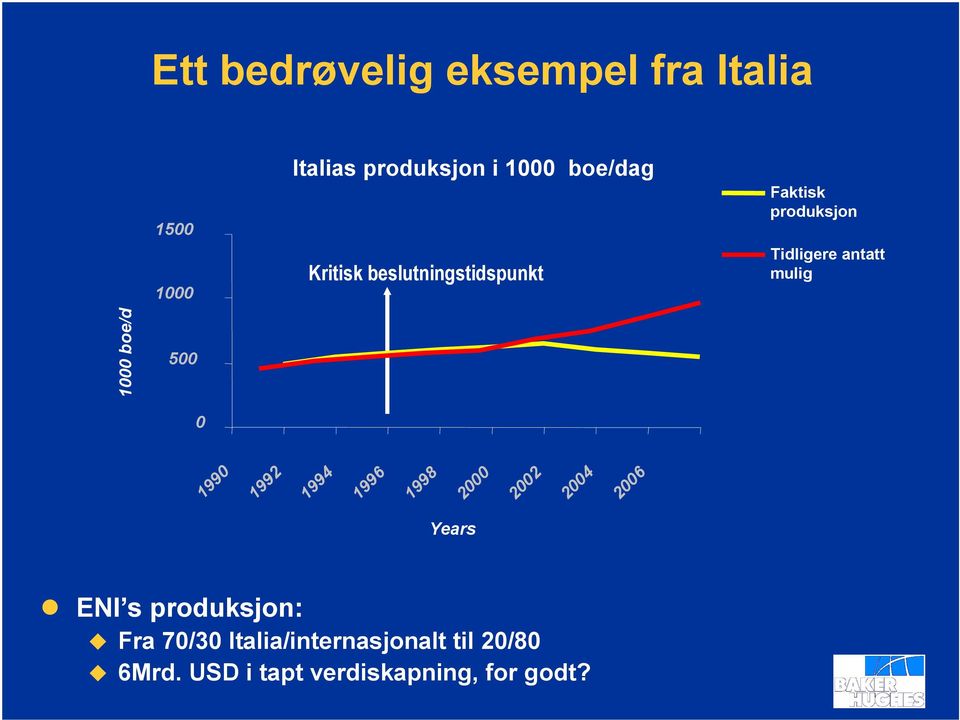 boe/d 500 0 1990 1992 1994 1996 1998 2000 2002 2004 2006 Years ENI s