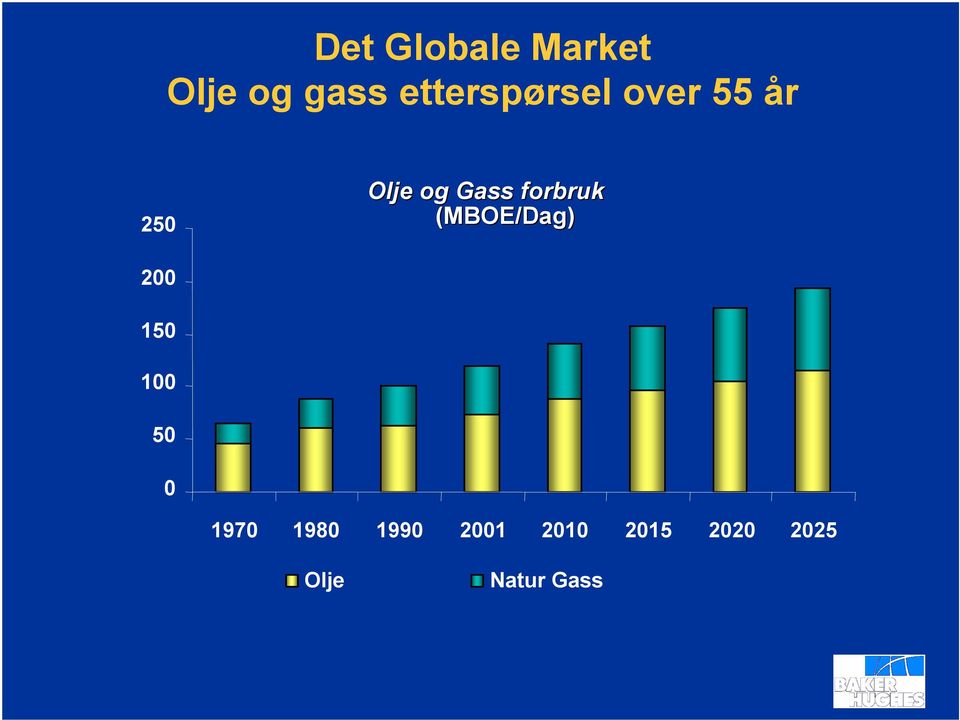 forbruk (MBOE/Dag) 200 150 100 50 0 1970