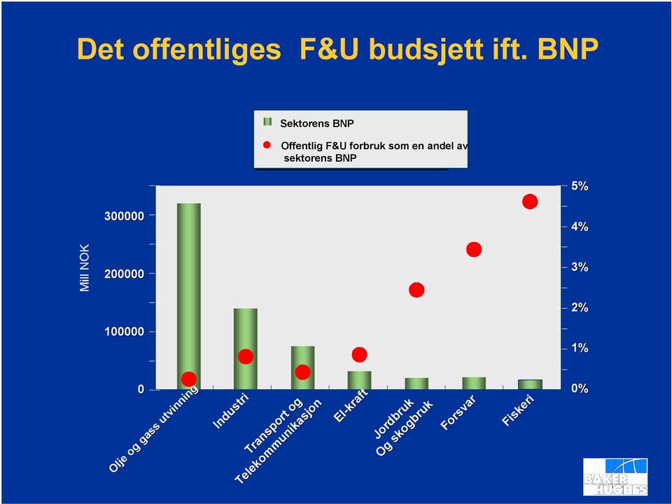 3% 2% 100000 1% 0 Olje Olje og og gass gass utvinning utvinning Industri Industri