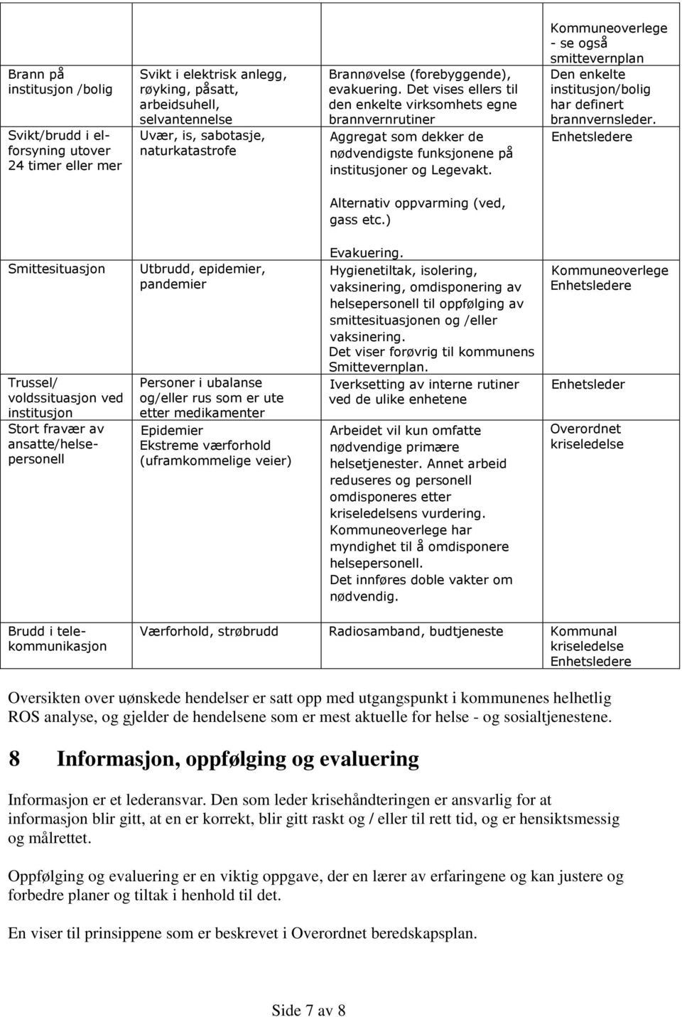 Kommuneoverlege - se også smittevernplan Den enkelte institusjon/bolig har definert brannvernsleder. Enhetsledere Alternativ oppvarming (ved, gass etc.