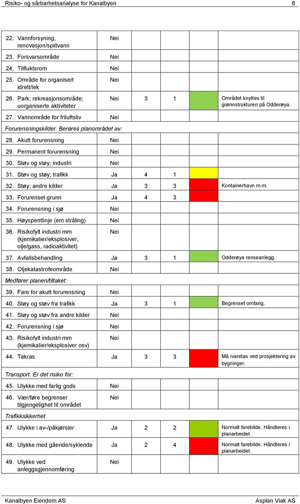 Akutt forurensning 29. Permanent forurensning 30. Støv og støy; industri 31. Støv og støy; trafikk Ja 4 1 32. Støy; andre kilder Ja 3 3 Kontainerhavn m.m. 33. Forurenset grunn Ja 4 3 34.