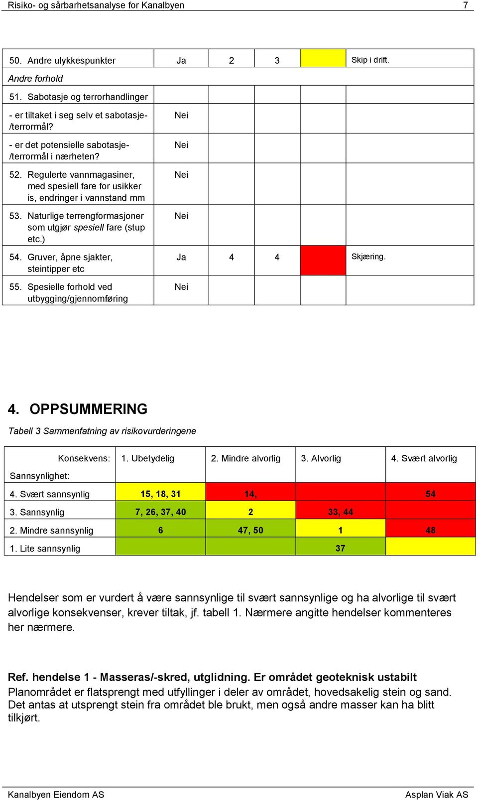 Naturlige terrengformasjoner som utgjør spesiell fare (stup etc.) 54. Gruver, åpne sjakter, steintipper etc 55. Spesielle forhold ved utbygging/gjennomføring Ja 4 