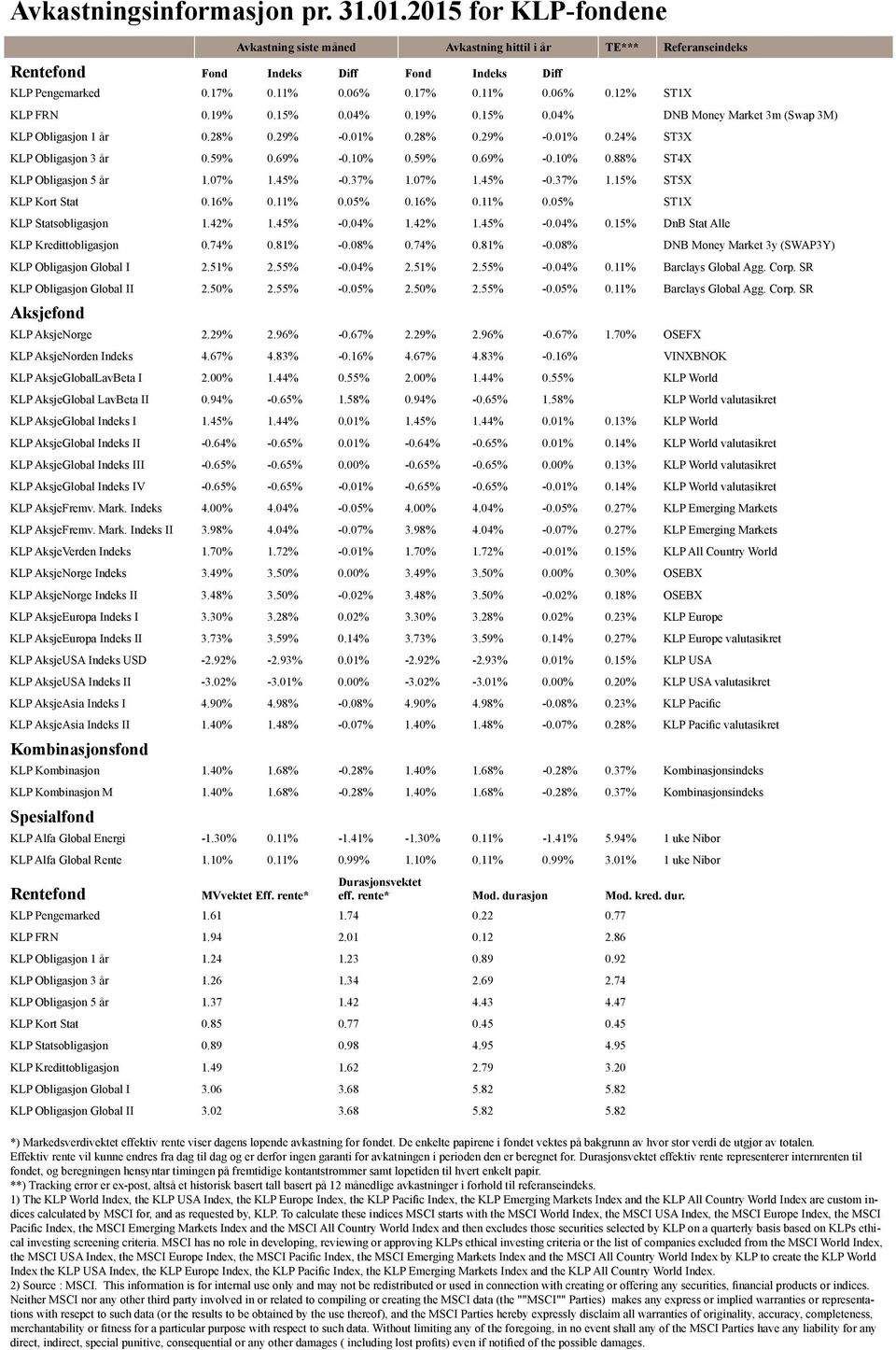 69% -0.10% 0.59% 0.69% -0.10% 0.88% ST4X KLP Obligasjon 5 år 1.07% 1.45% -0.37% 1.07% 1.45% -0.37% 1.15% ST5X KLP Kort Stat 0.16% 0.11% 0.05% 0.16% 0.11% 0.05% ST1X KLP Statsobligasjon 1.42% 1.45% -0.04% 1.