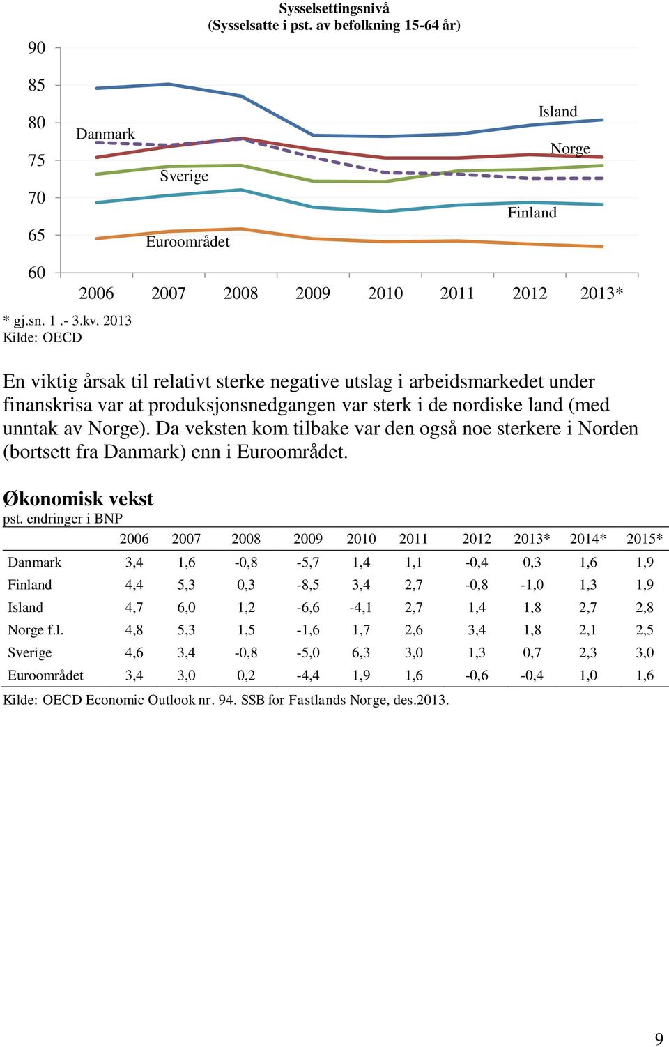 land (med unntak av Norge). Da veksten kom tilbake var den også noe sterkere i Norden (bortsett fra Danmark) enn i Euroområdet. Økonomisk vekst pst.