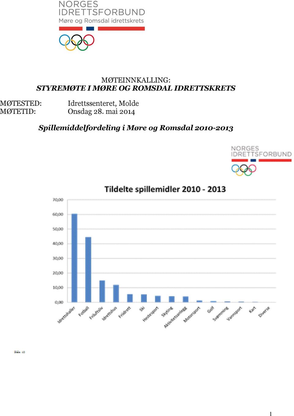 Idrettssenteret, Molde MØTETID: Onsdag 28.