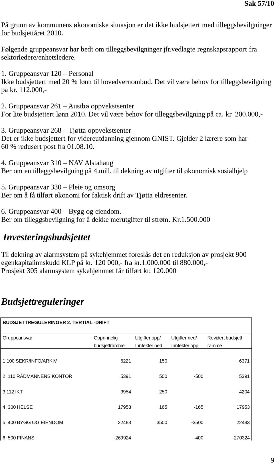 Gruppeansvar 261 Austbø oppvekstsenter For lite budsjettert lønn 2010. Det vil være behov for tilleggsbevilgning på ca. kr. 200.000,- 3.