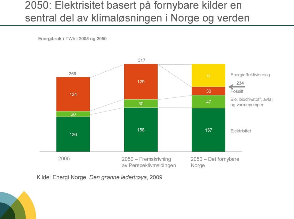 Fossilt Bio, biodrivstoff, avfall og varmepumper 20 126 158 157 Elektrisitet 2005 2050