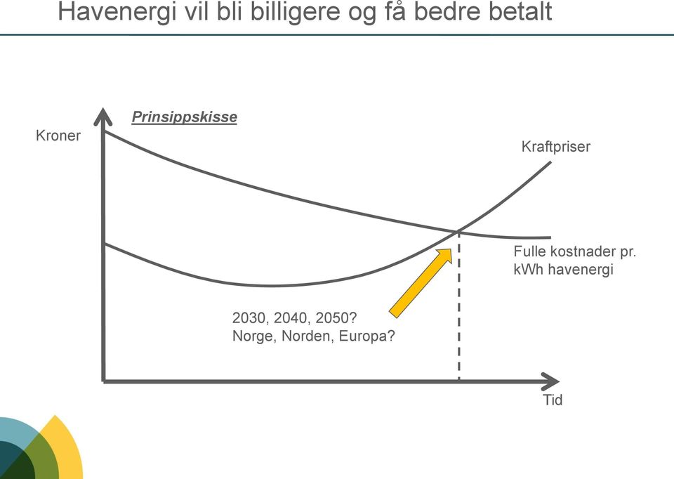 Kraftpriser Fulle kostnader pr.