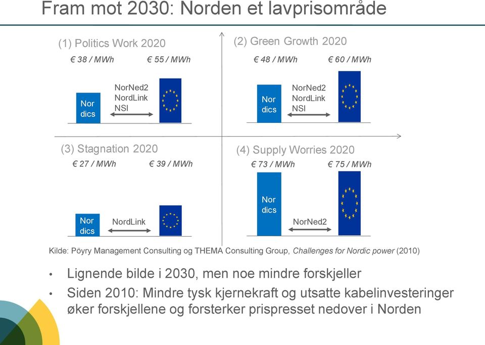 NordLink NorNed2 Kilde: Pöyry Management Consulting og THEMA Consulting Group, Challenges for Nordic power (2010) Lignende bilde i 2030, men