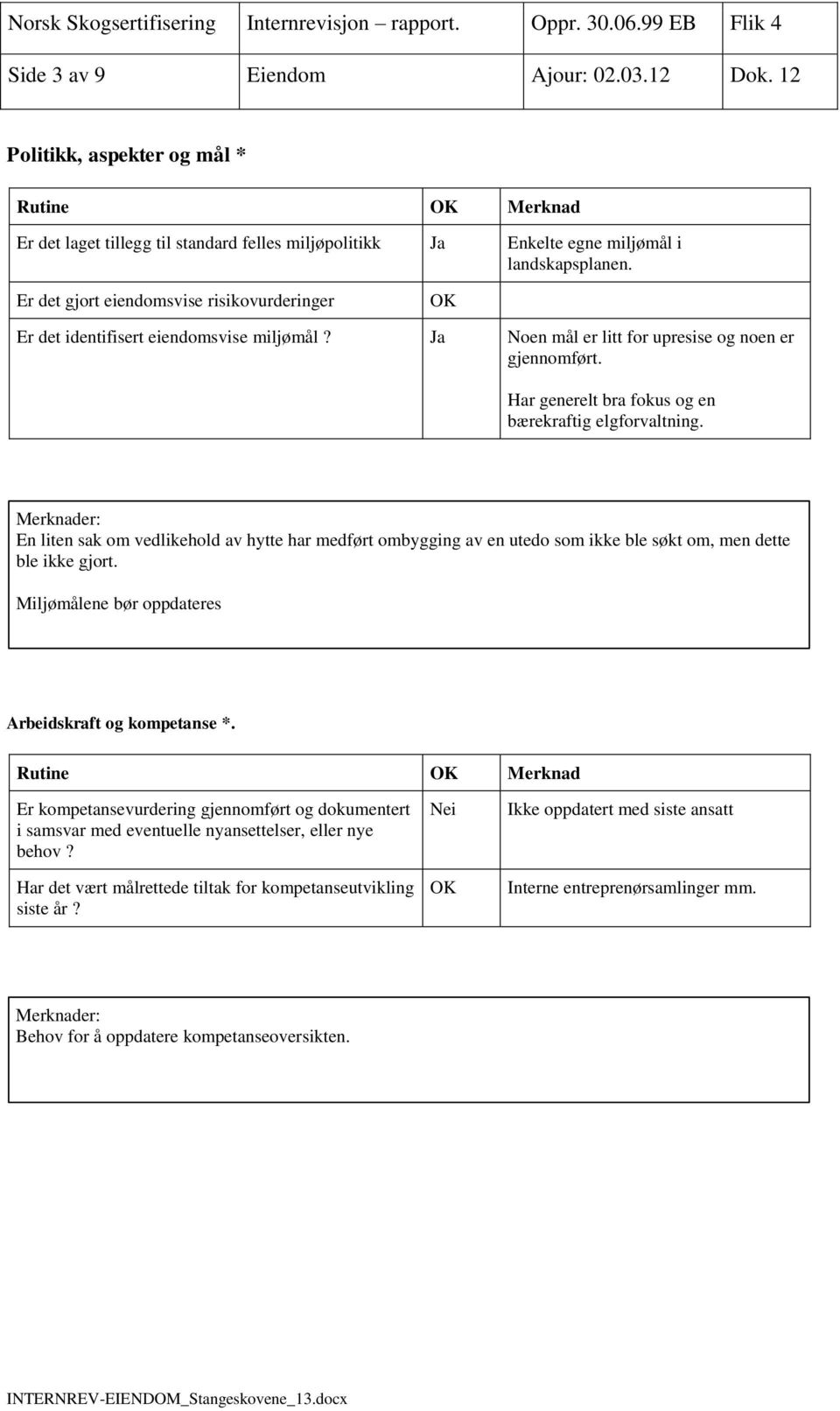 Merknader: En liten sak om vedlikehold av hytte har medført ombygging av en utedo som ikke ble søkt om, men dette ble ikke gjort. Miljømålene bør oppdateres Arbeidskraft og kompetanse *.