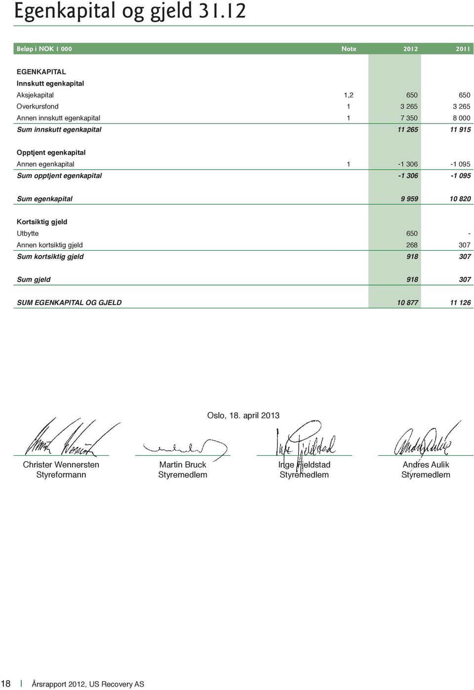 Sum innskutt egenkapital 11 265 11 915 Opptjent egenkapital Annen egenkapital 1-1 306-1 095 Sum opptjent egenkapital -1 306-1 095 Sum egenkapital 9 959 10 820