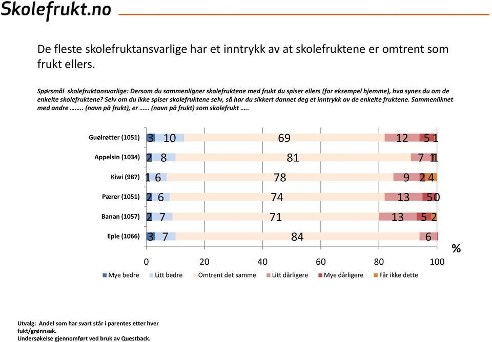 Selv om du ikke spiser skolefruktene selv, så har du sikkert dannet deg et inntrykk av de enkelte fruktene. Sammenliknet med andre.. (navn på frukt), er (navn på frukt) som skolefrukt.