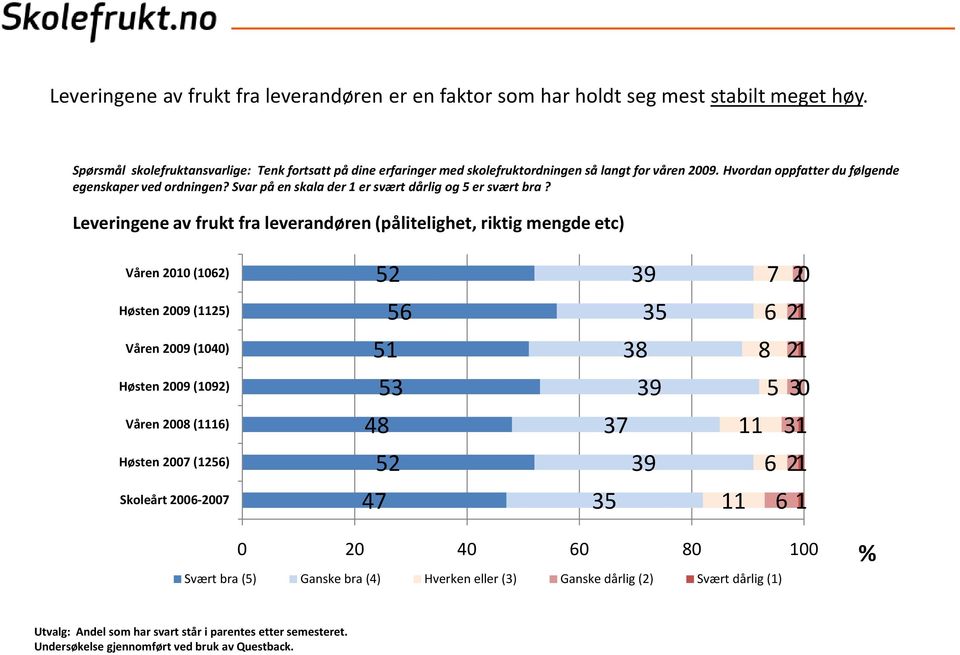 Svar på en skala der 1 er svært dårlig og 5 er svært bra?