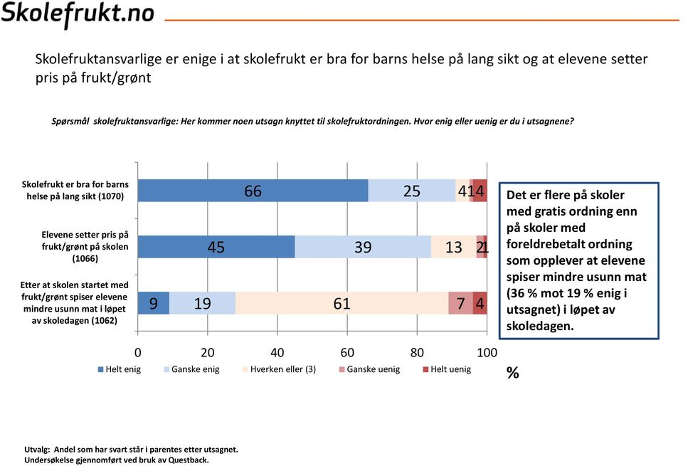 Skolefrukt er bra for barns helse på lang sikt (1070) Elevene setter pris på frukt/grønt på skolen (1066) Etter at skolen startet med frukt/grønt spiser elevene mindre usunn mat i løpet av skoledagen