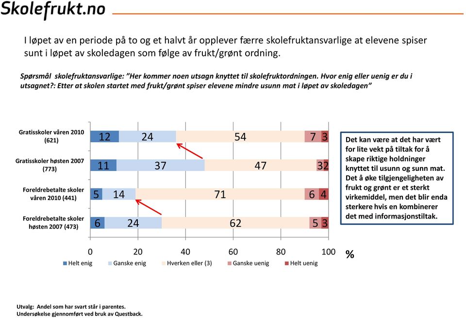 : Etter at skolen startet med frukt/grønt spiser elevene mindre usunn mat i løpet av skoledagen Gratisskoler våren 10 (61) Gratisskoler høsten 07 (773) Foreldrebetalte skoler våren 10 (441)