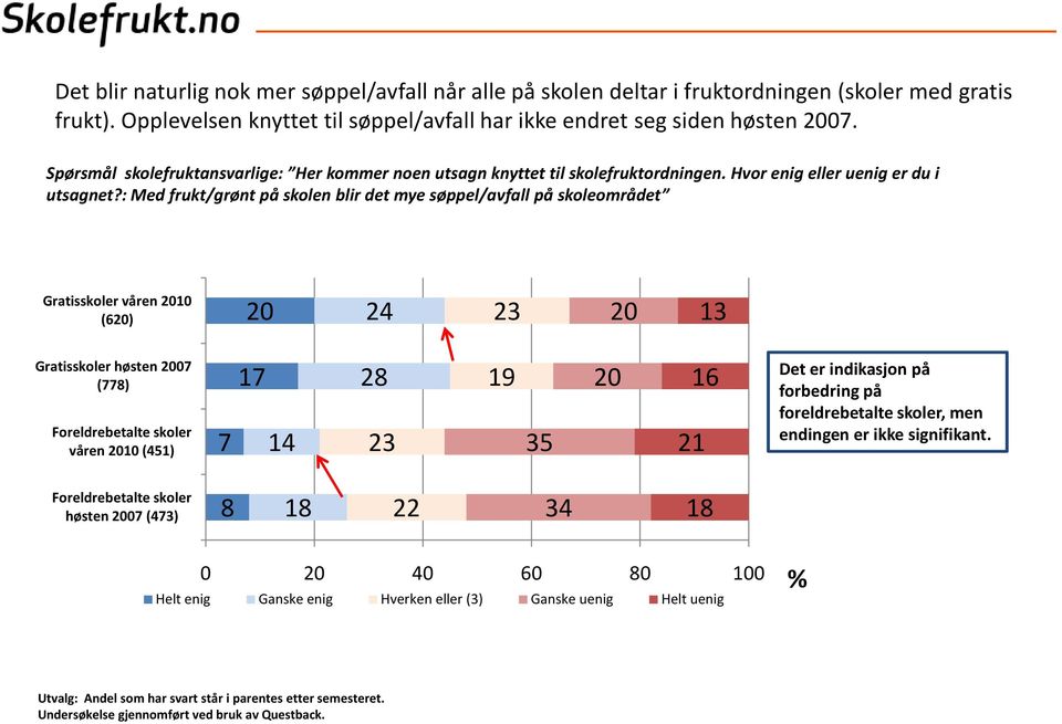 : Med frukt/grønt på skolen blir det mye søppel/avfall på skoleområdet Gratisskoler våren 10 (6) 4 3 13 Gratisskoler høsten 07 (778) Foreldrebetalte skoler våren 10 (451) 7 17 14 8 3 19 35 16 1