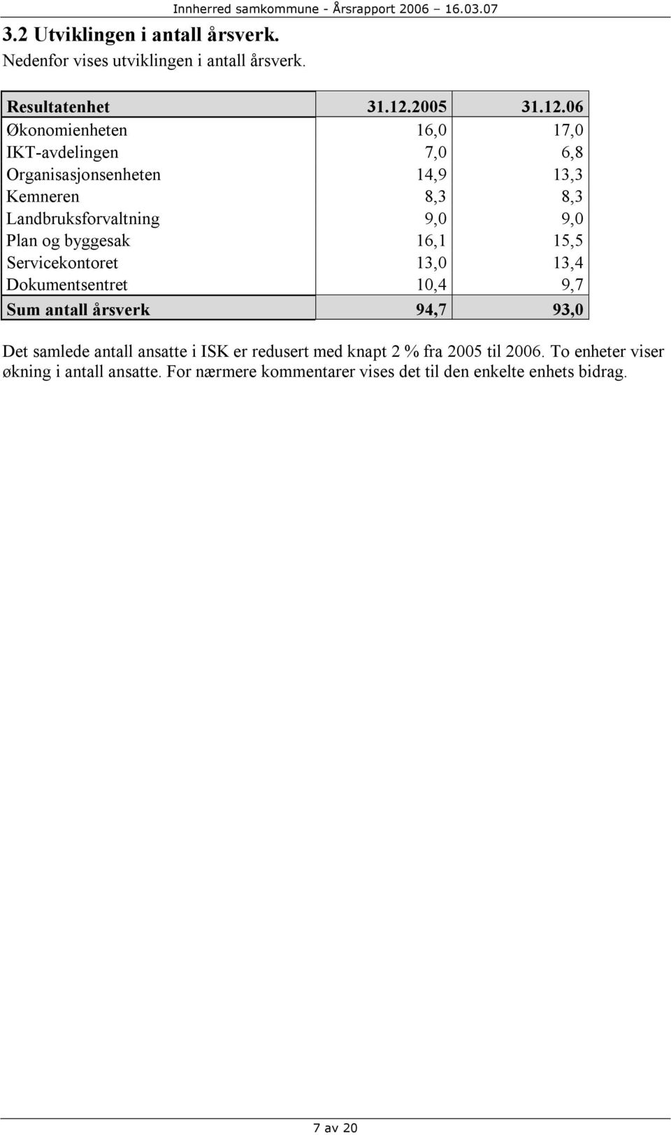 06 Økonomienheten 16,0 17,0 IKT-avdelingen 7,0 6,8 Organisasjonsenheten 14,9 13,3 Kemneren 8,3 8,3 Landbruksforvaltning 9,0 9,0 Plan og byggesak